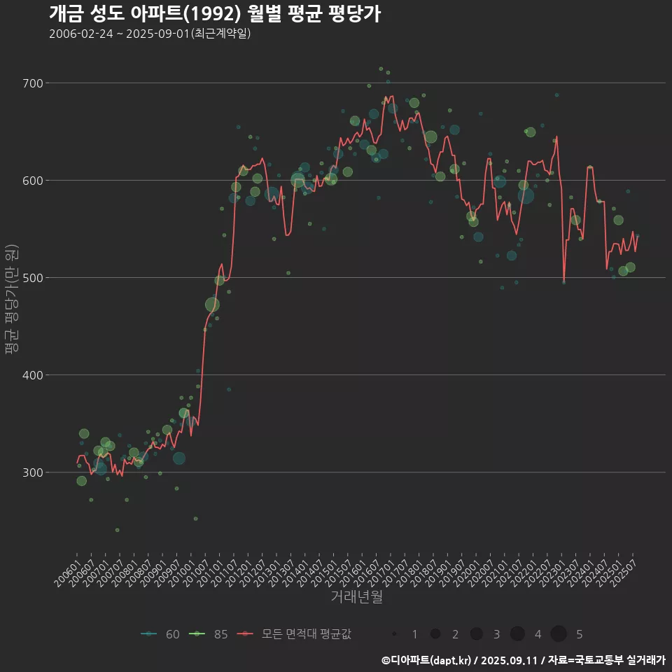 개금 성도 아파트(1992) 월별 평균 평당가