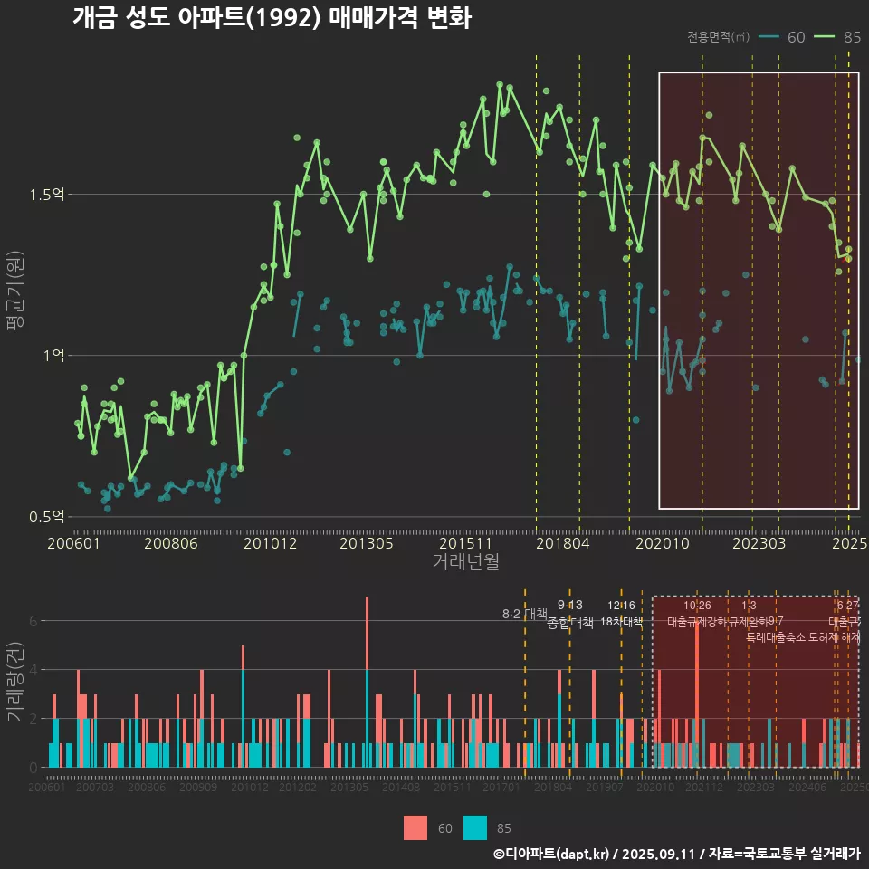 개금 성도 아파트(1992) 매매가격 변화