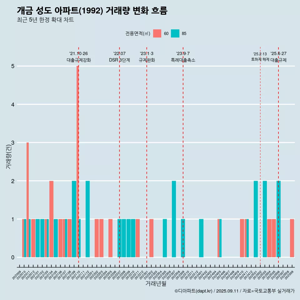 개금 성도 아파트(1992) 거래량 변화 흐름