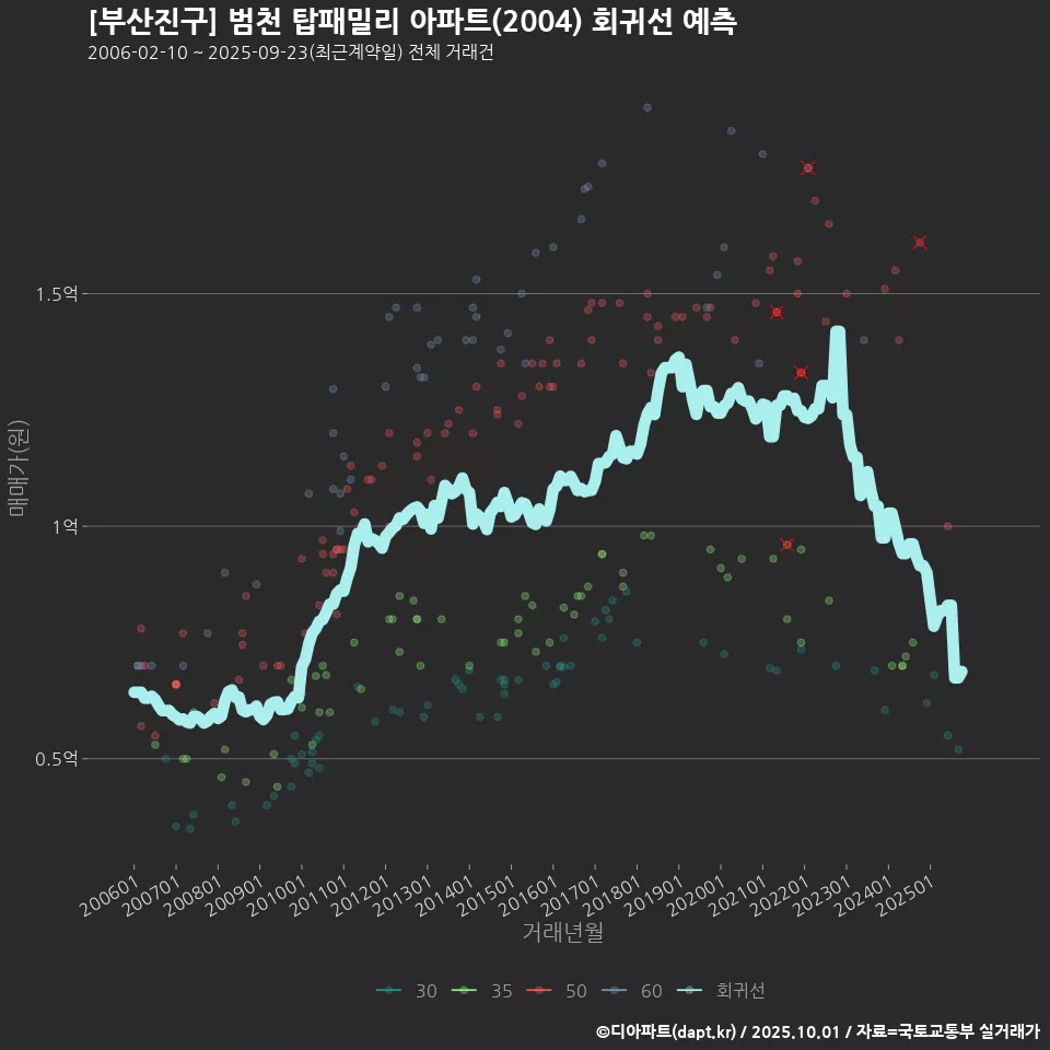 [부산진구] 범천 탑패밀리 아파트(2004) 회귀선 예측