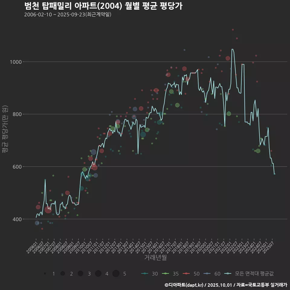 범천 탑패밀리 아파트(2004) 월별 평균 평당가