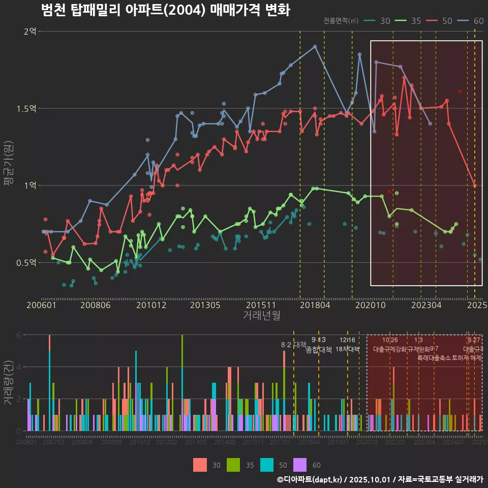 범천 탑패밀리 아파트(2004) 매매가격 변화
