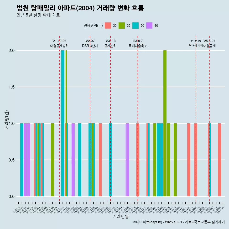 범천 탑패밀리 아파트(2004) 거래량 변화 흐름