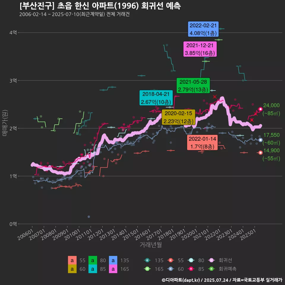 [부산진구] 초읍 한신 아파트(1996) 회귀선 예측