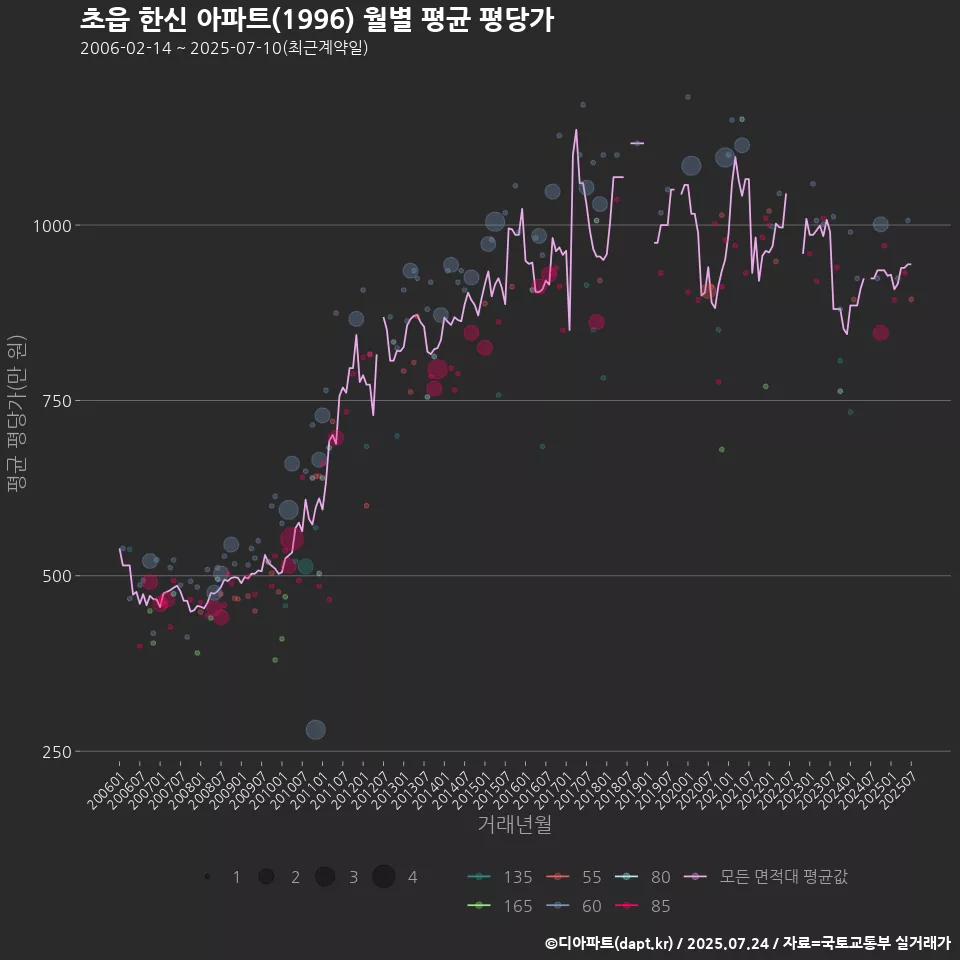 초읍 한신 아파트(1996) 월별 평균 평당가