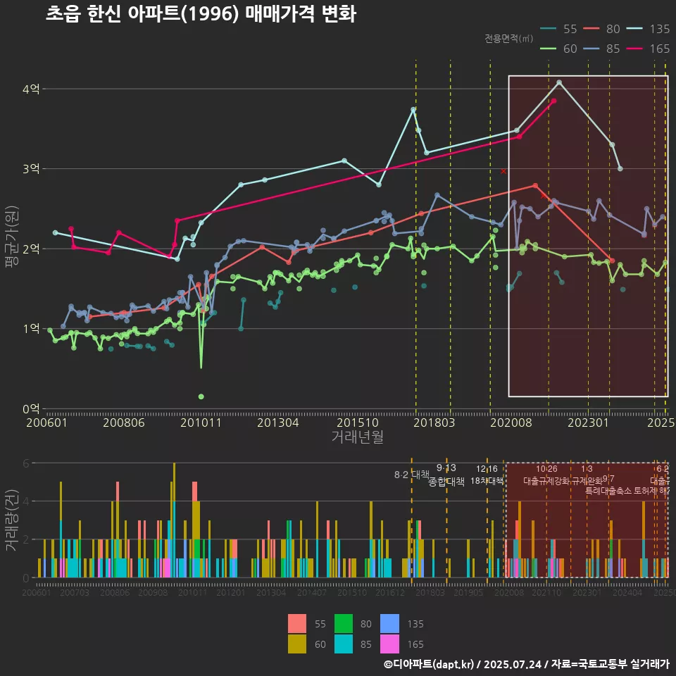초읍 한신 아파트(1996) 매매가격 변화