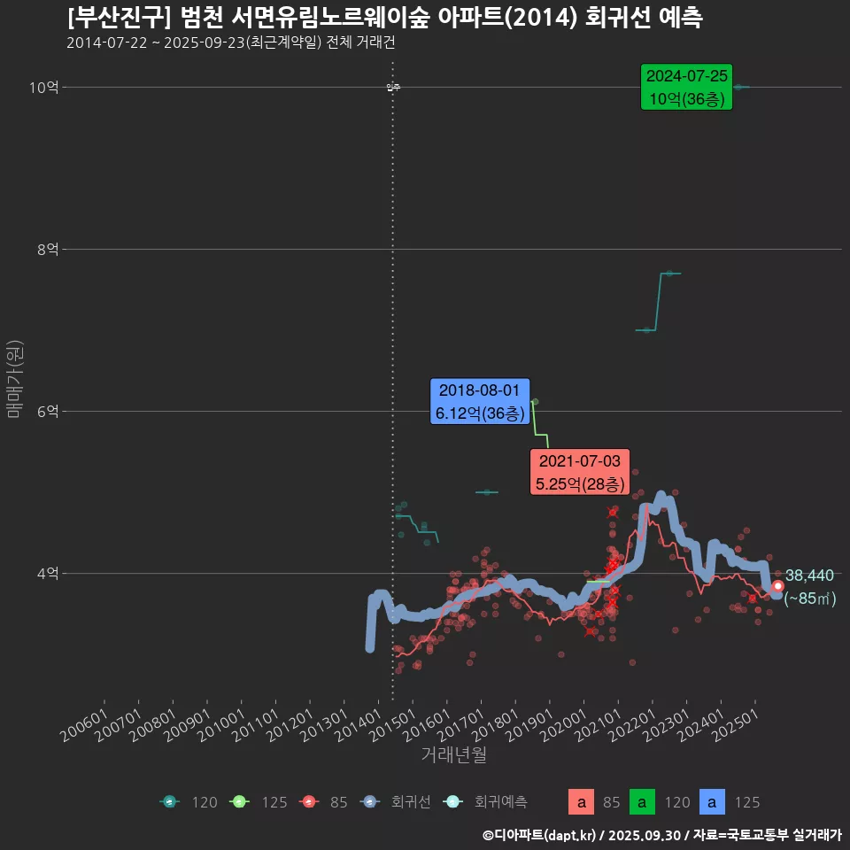 [부산진구] 범천 서면유림노르웨이숲 아파트(2014) 회귀선 예측