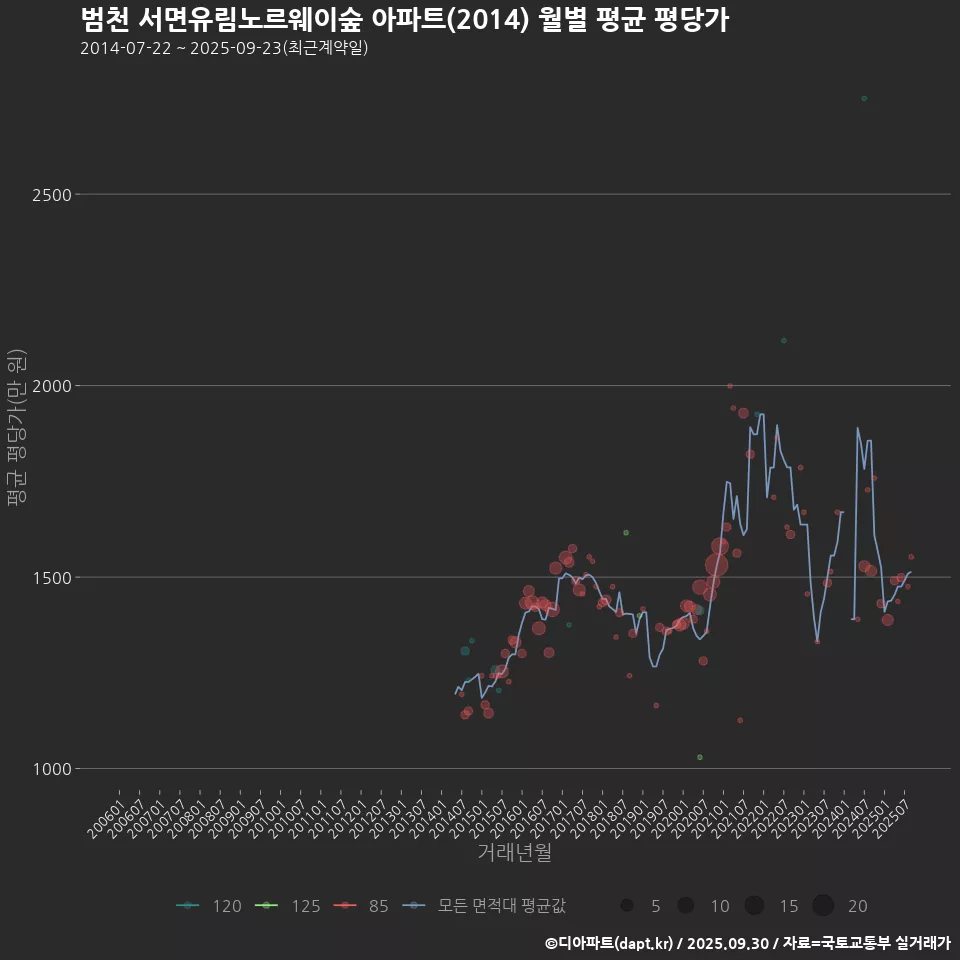 범천 서면유림노르웨이숲 아파트(2014) 월별 평균 평당가
