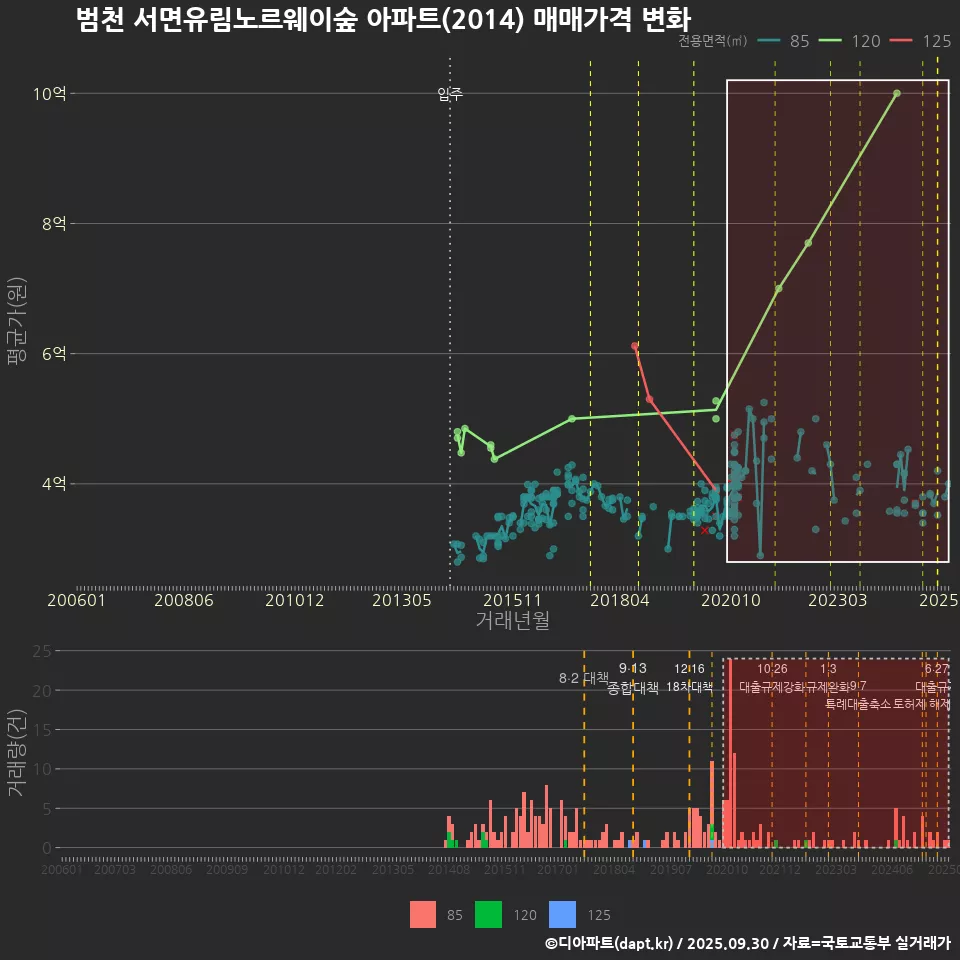 범천 서면유림노르웨이숲 아파트(2014) 매매가격 변화