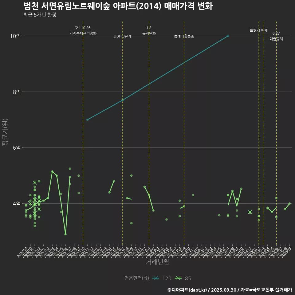 범천 서면유림노르웨이숲 아파트(2014) 매매가격 변화
