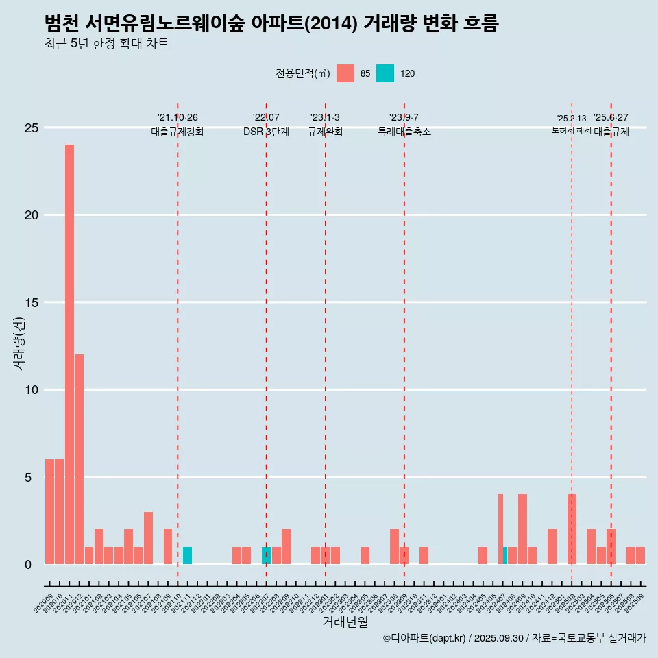 범천 서면유림노르웨이숲 아파트(2014) 거래량 변화 흐름