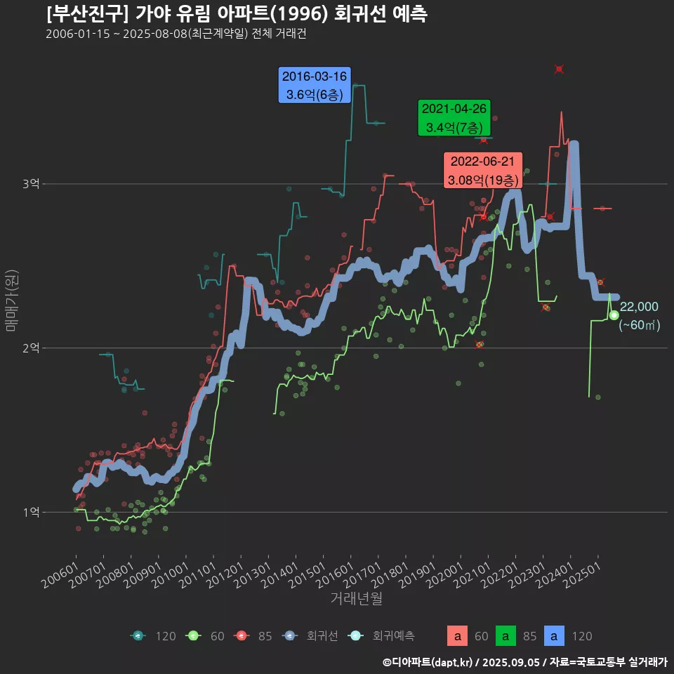 [부산진구] 가야 유림 아파트(1996) 회귀선 예측