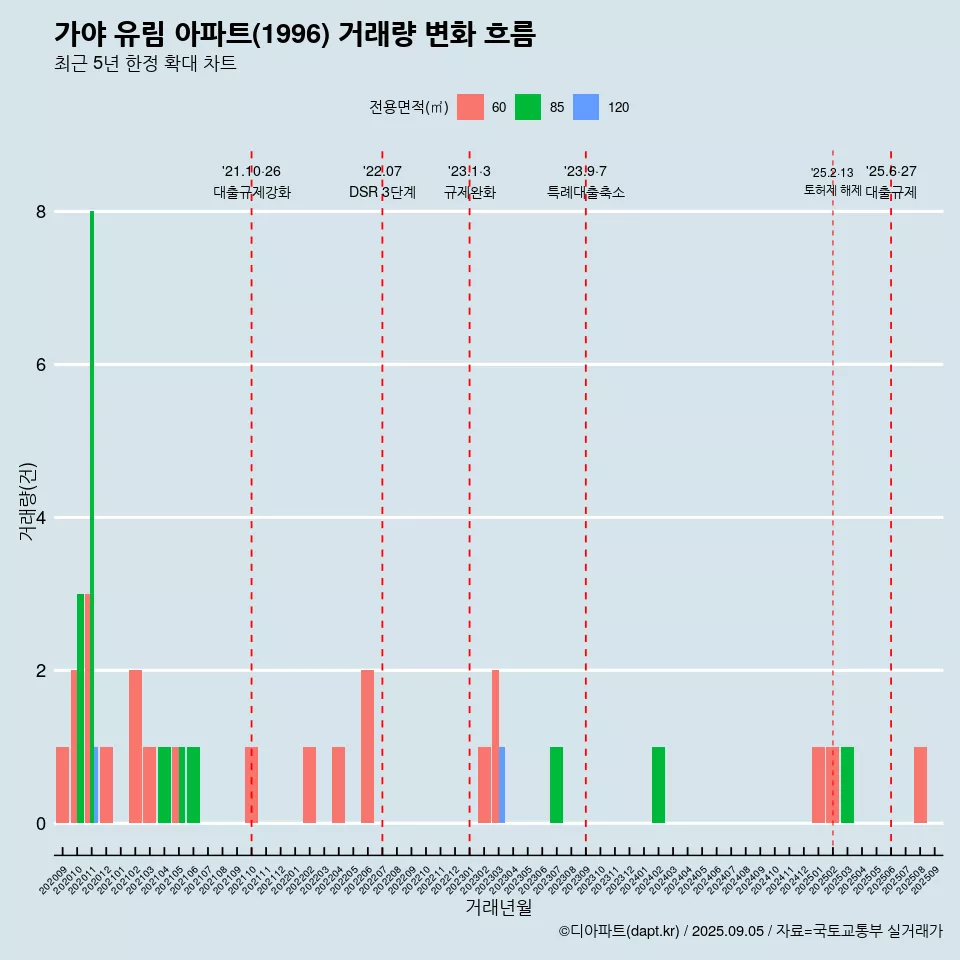 가야 유림 아파트(1996) 거래량 변화 흐름