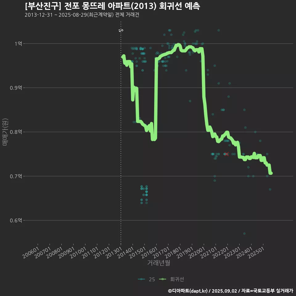 [부산진구] 전포 몽뜨레 아파트(2013) 회귀선 예측