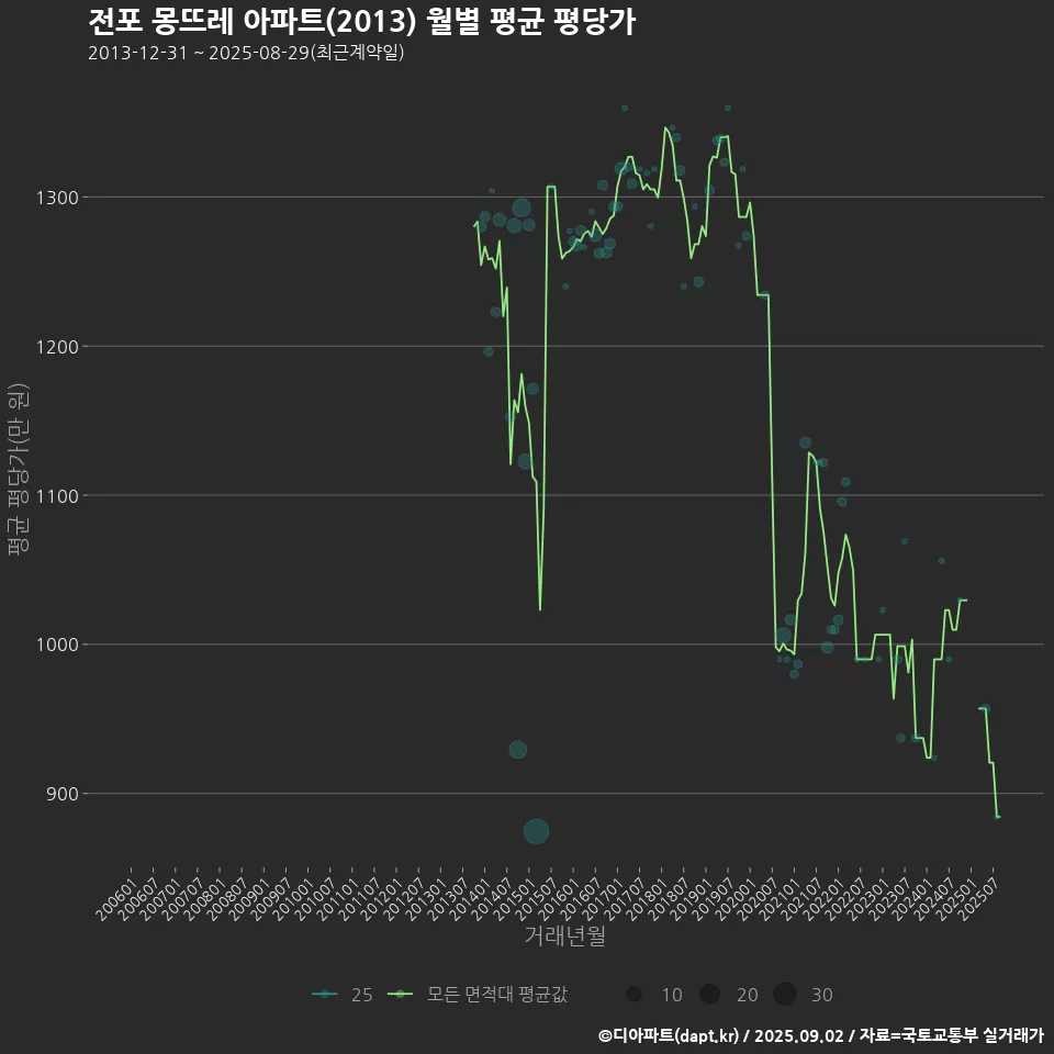 전포 몽뜨레 아파트(2013) 월별 평균 평당가