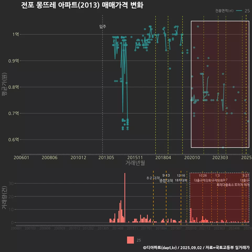 전포 몽뜨레 아파트(2013) 매매가격 변화