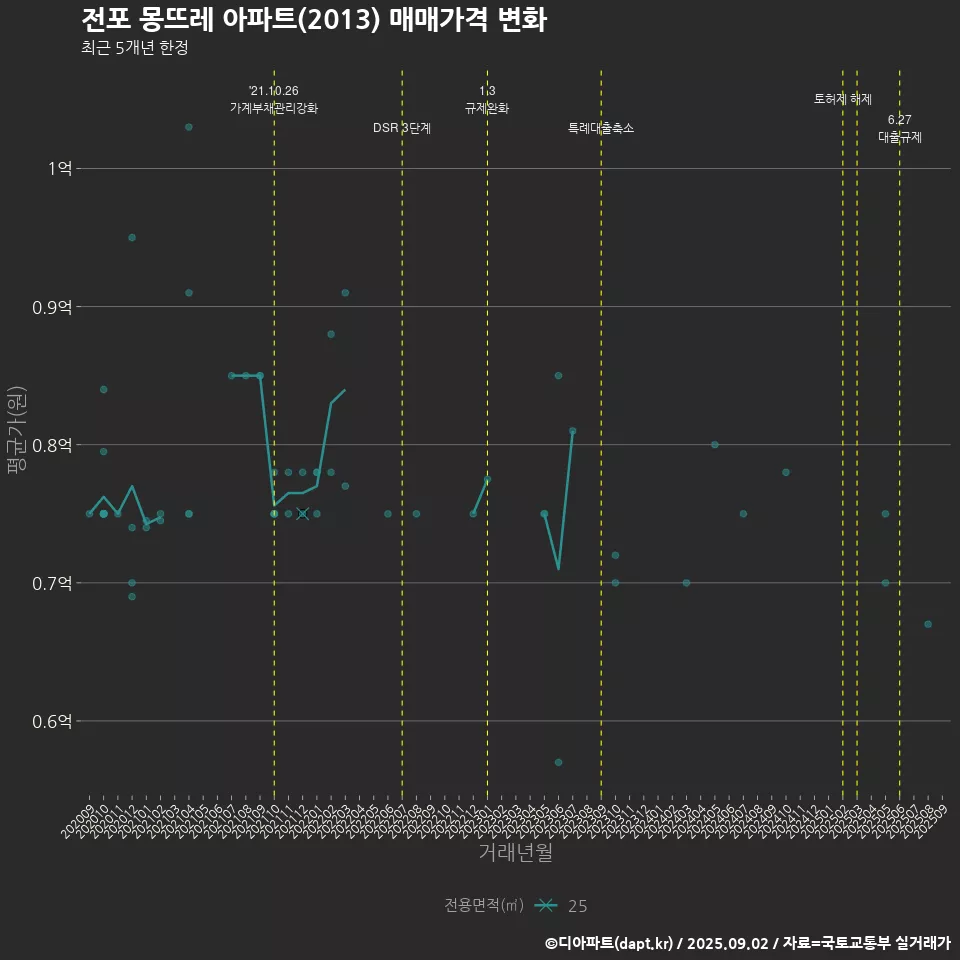 전포 몽뜨레 아파트(2013) 매매가격 변화
