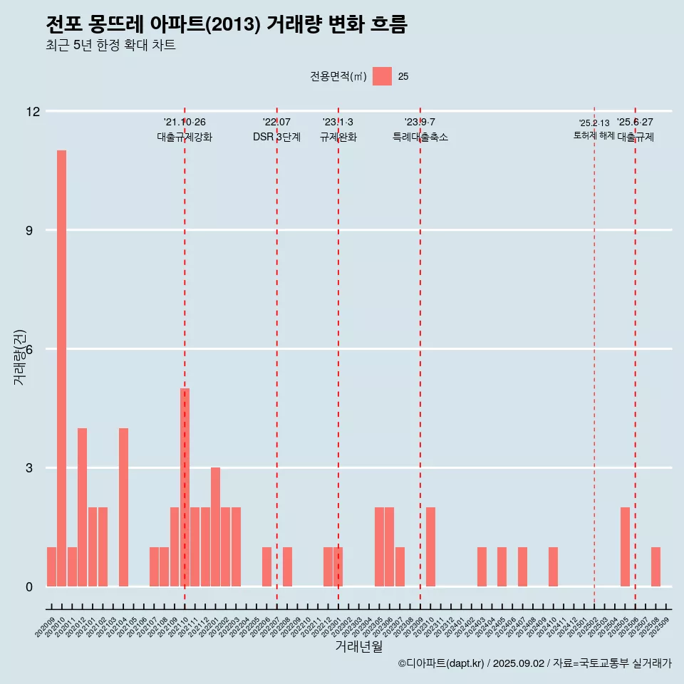전포 몽뜨레 아파트(2013) 거래량 변화 흐름