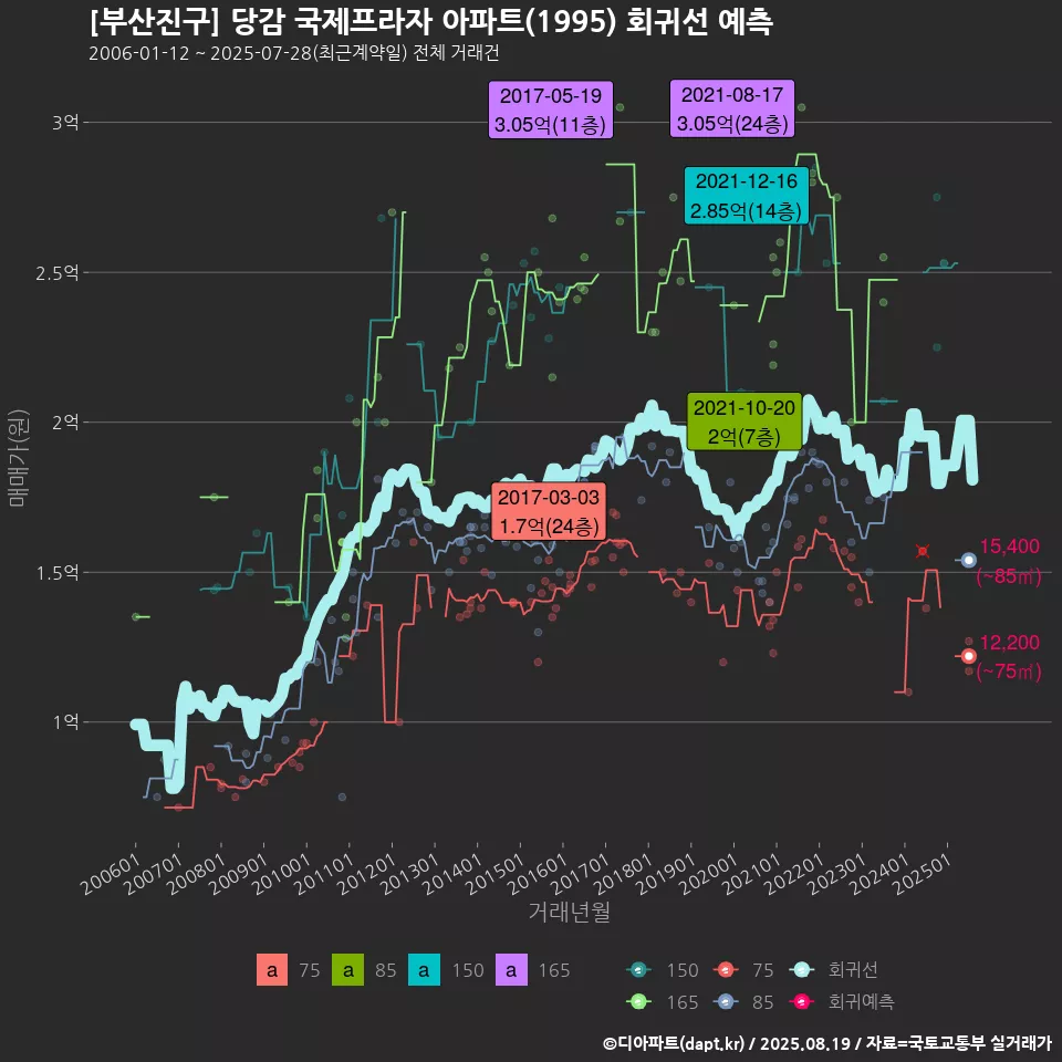 [부산진구] 당감 국제프라자 아파트(1995) 회귀선 예측