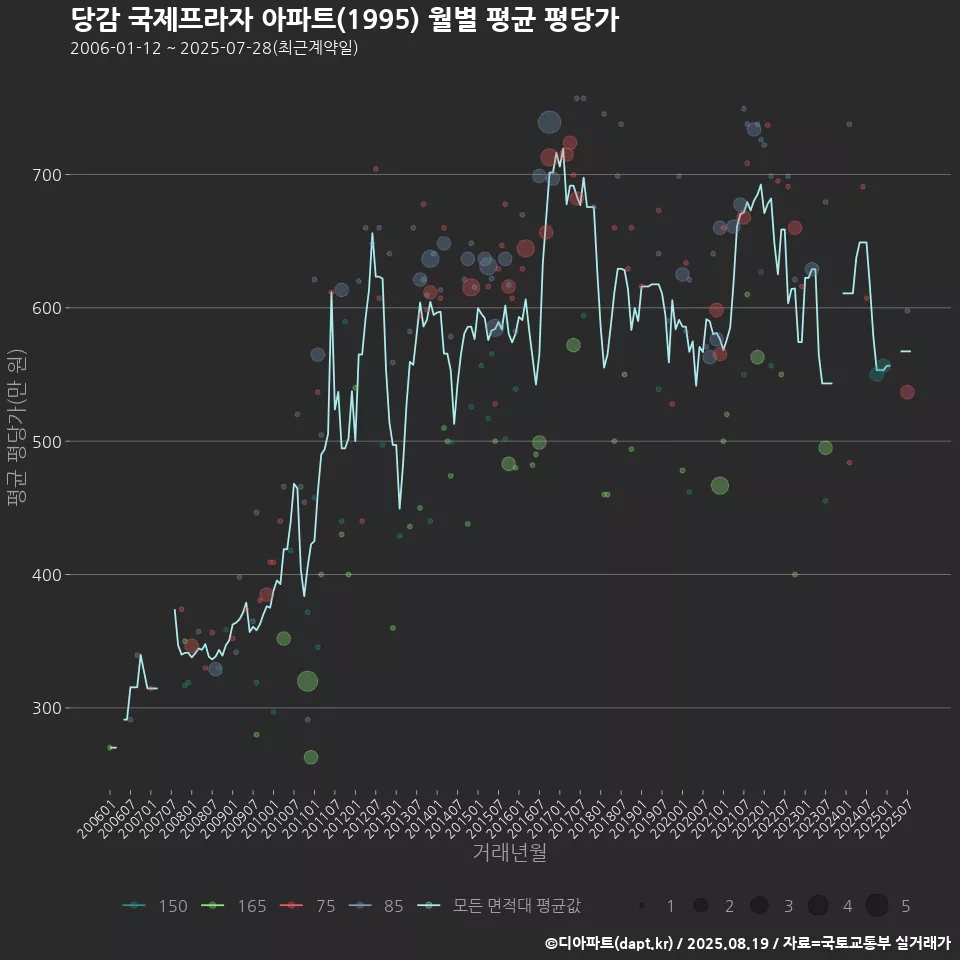 당감 국제프라자 아파트(1995) 월별 평균 평당가