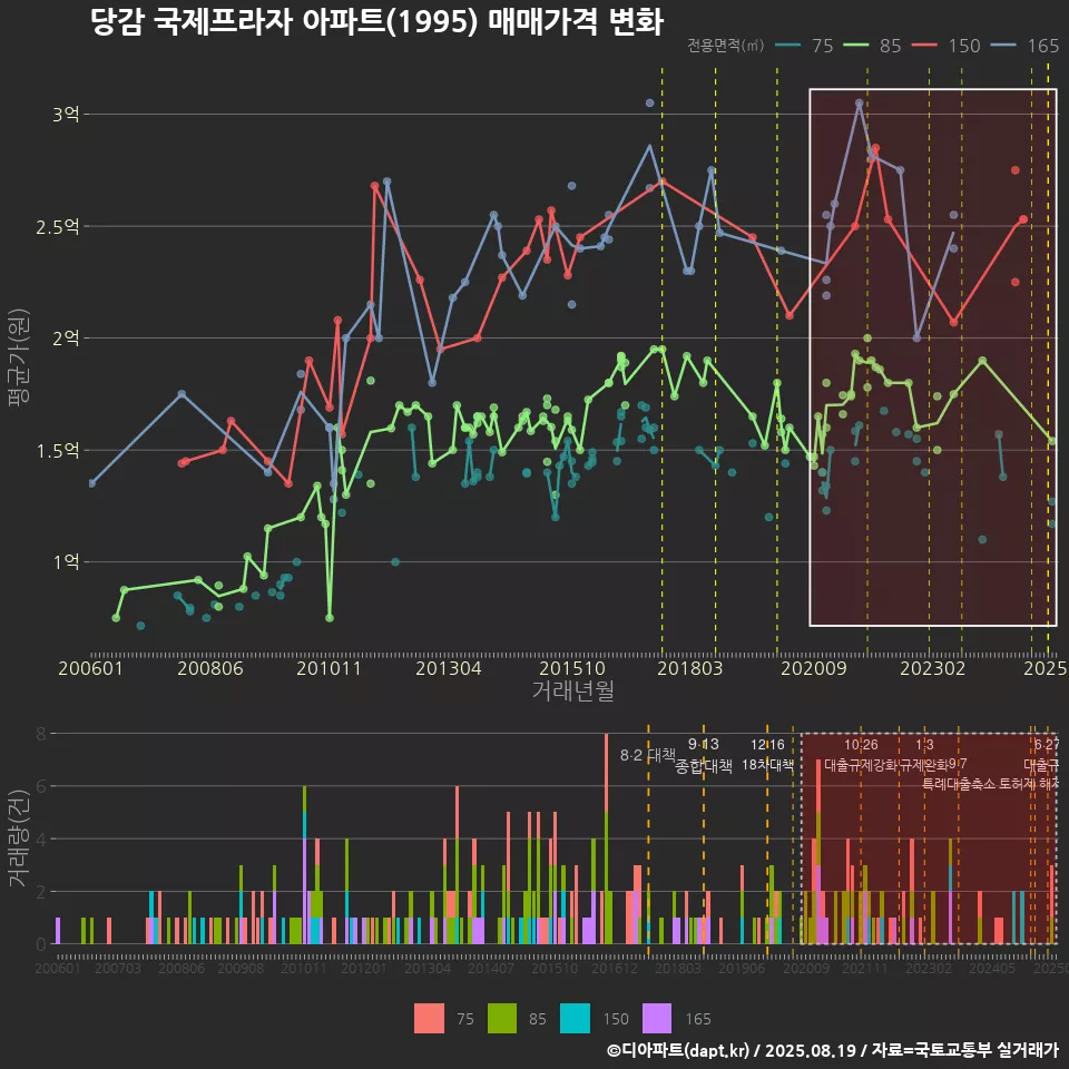 당감 국제프라자 아파트(1995) 매매가격 변화