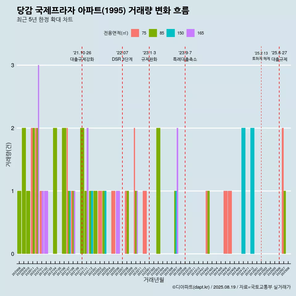 당감 국제프라자 아파트(1995) 거래량 변화 흐름