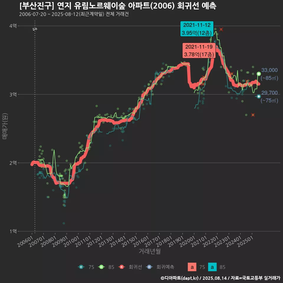 [부산진구] 연지 유림노르웨이숲 아파트(2006) 회귀선 예측