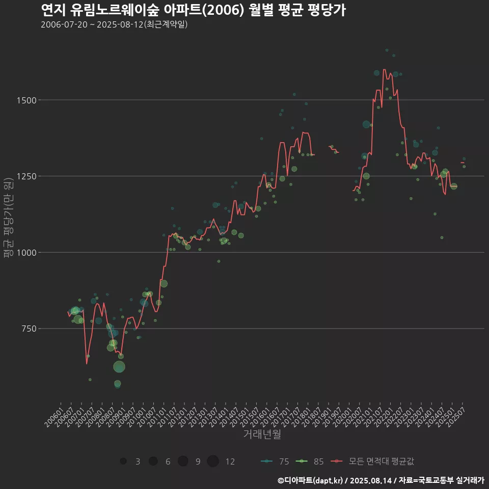 연지 유림노르웨이숲 아파트(2006) 월별 평균 평당가