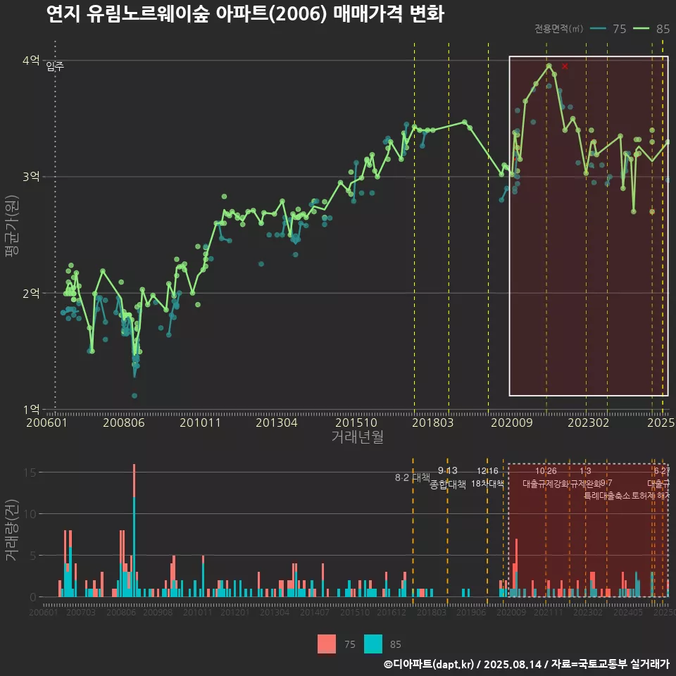 연지 유림노르웨이숲 아파트(2006) 매매가격 변화