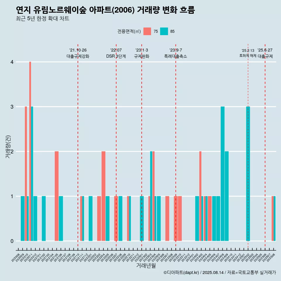 연지 유림노르웨이숲 아파트(2006) 거래량 변화 흐름