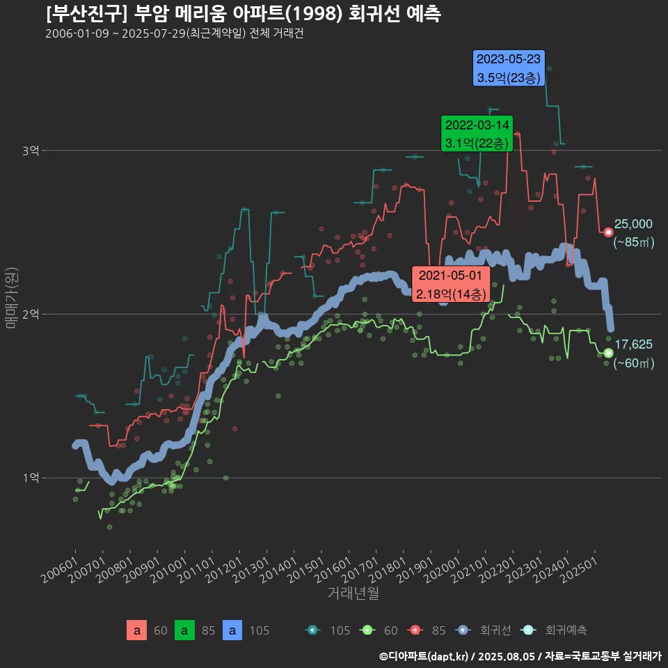 [부산진구] 부암 메리움 아파트(1998) 회귀선 예측