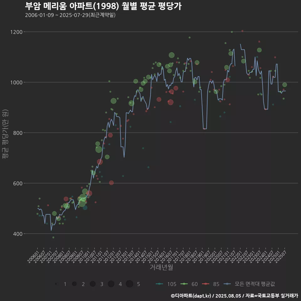 부암 메리움 아파트(1998) 월별 평균 평당가