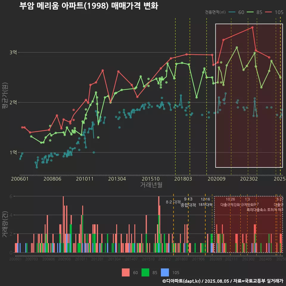 부암 메리움 아파트(1998) 매매가격 변화
