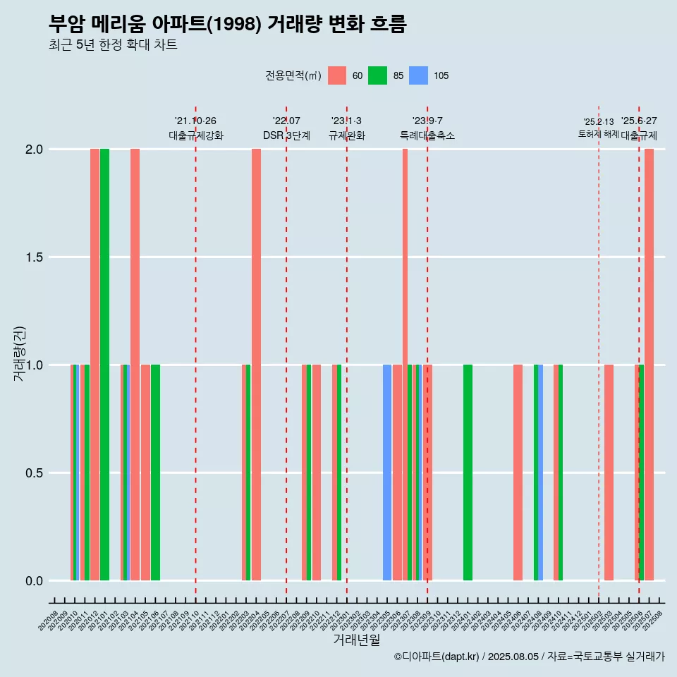 부암 메리움 아파트(1998) 거래량 변화 흐름