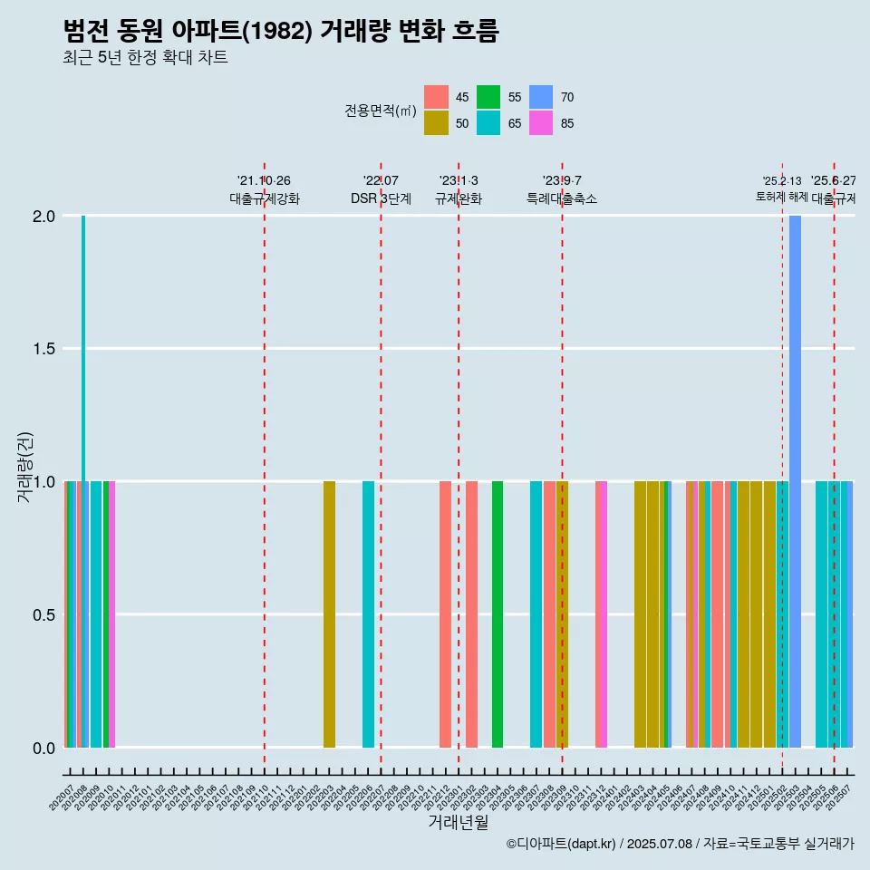 범전 동원 아파트(1982) 거래량 변화 흐름