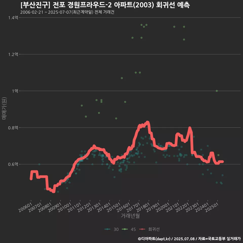 [부산진구] 전포 경원프라우드-2 아파트(2003) 회귀선 예측