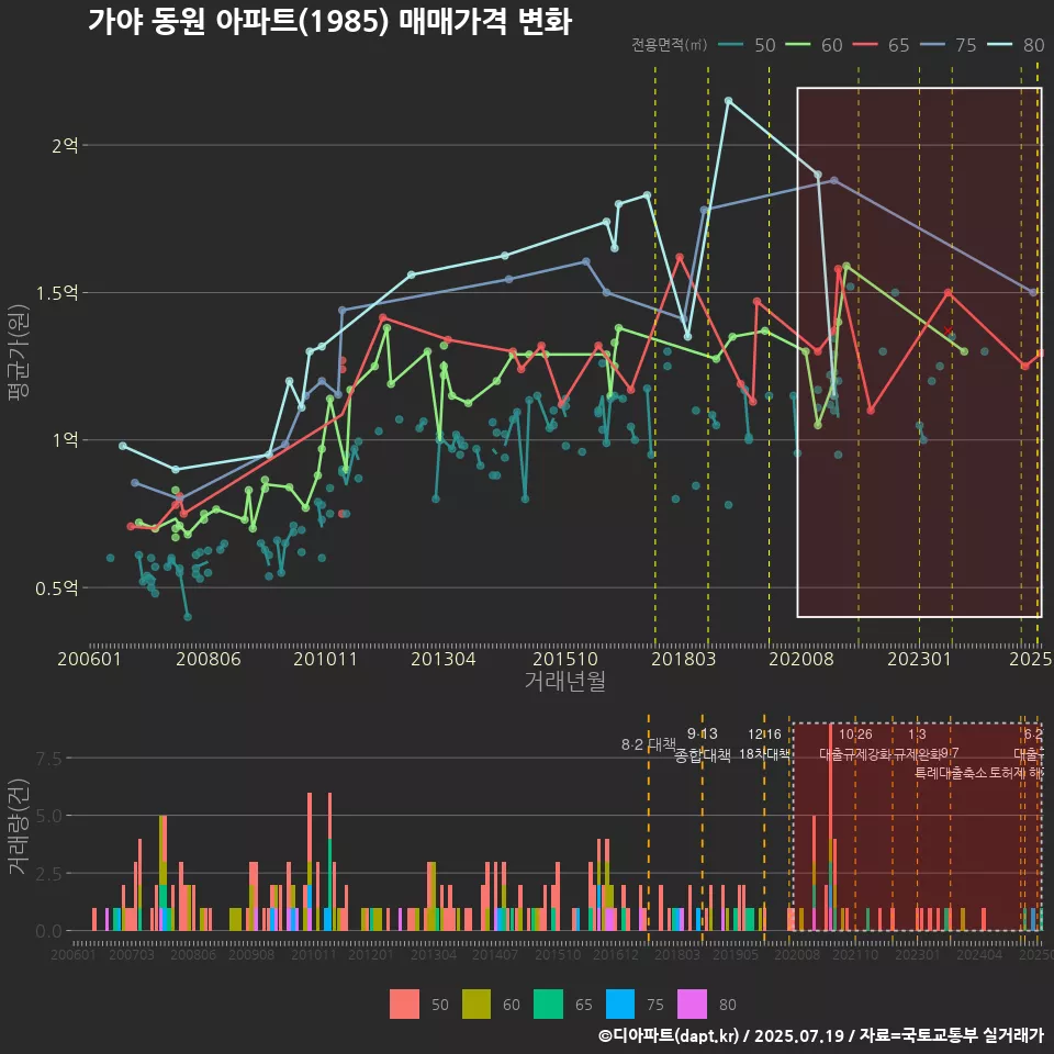 가야 동원 아파트(1985) 매매가격 변화