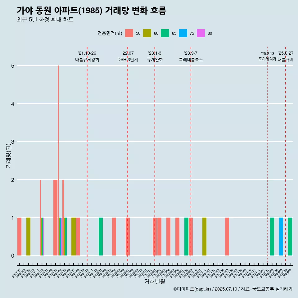 가야 동원 아파트(1985) 거래량 변화 흐름