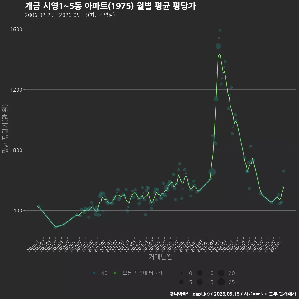 개금 시영1~5동 아파트(1975) 월별 평균 평당가
