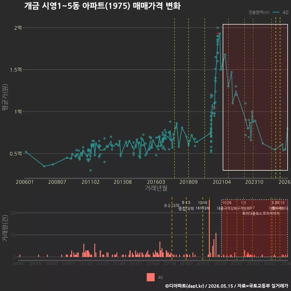 개금 시영1~5동 아파트(1975) 매매가격 변화