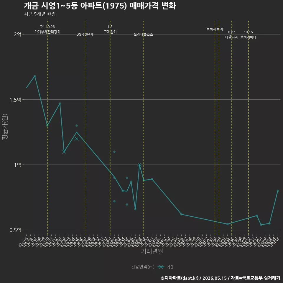 개금 시영1~5동 아파트(1975) 매매가격 변화