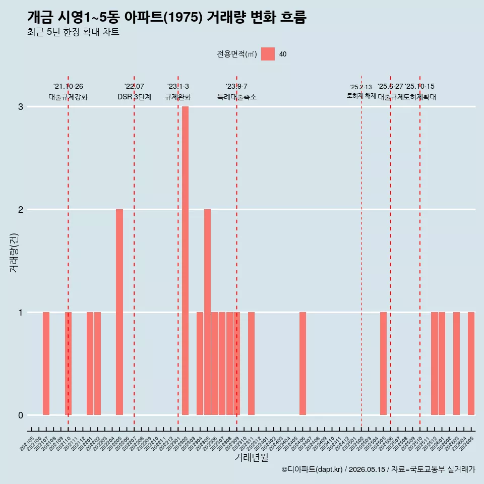 개금 시영1~5동 아파트(1975) 거래량 변화 흐름