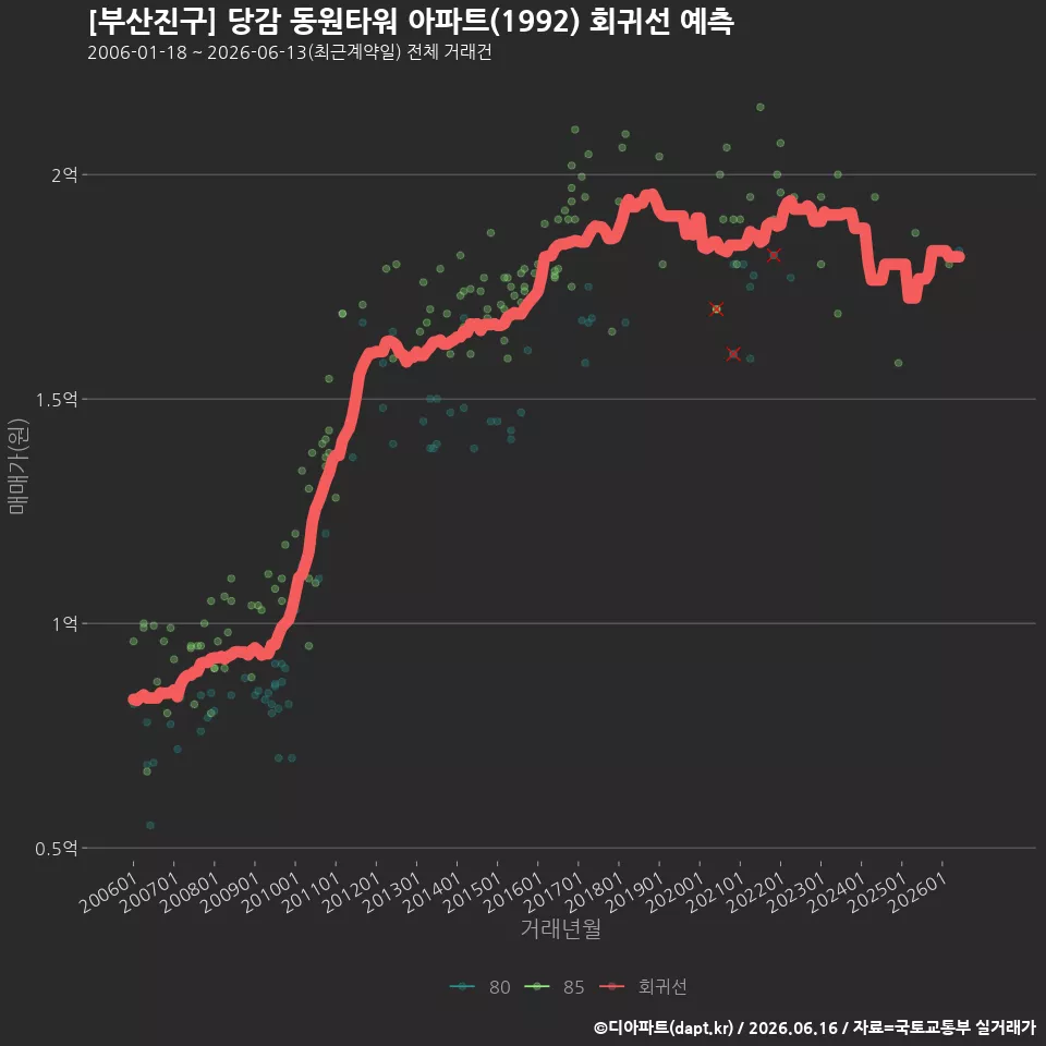 [부산진구] 당감 동원타워 아파트(1992) 회귀선 예측