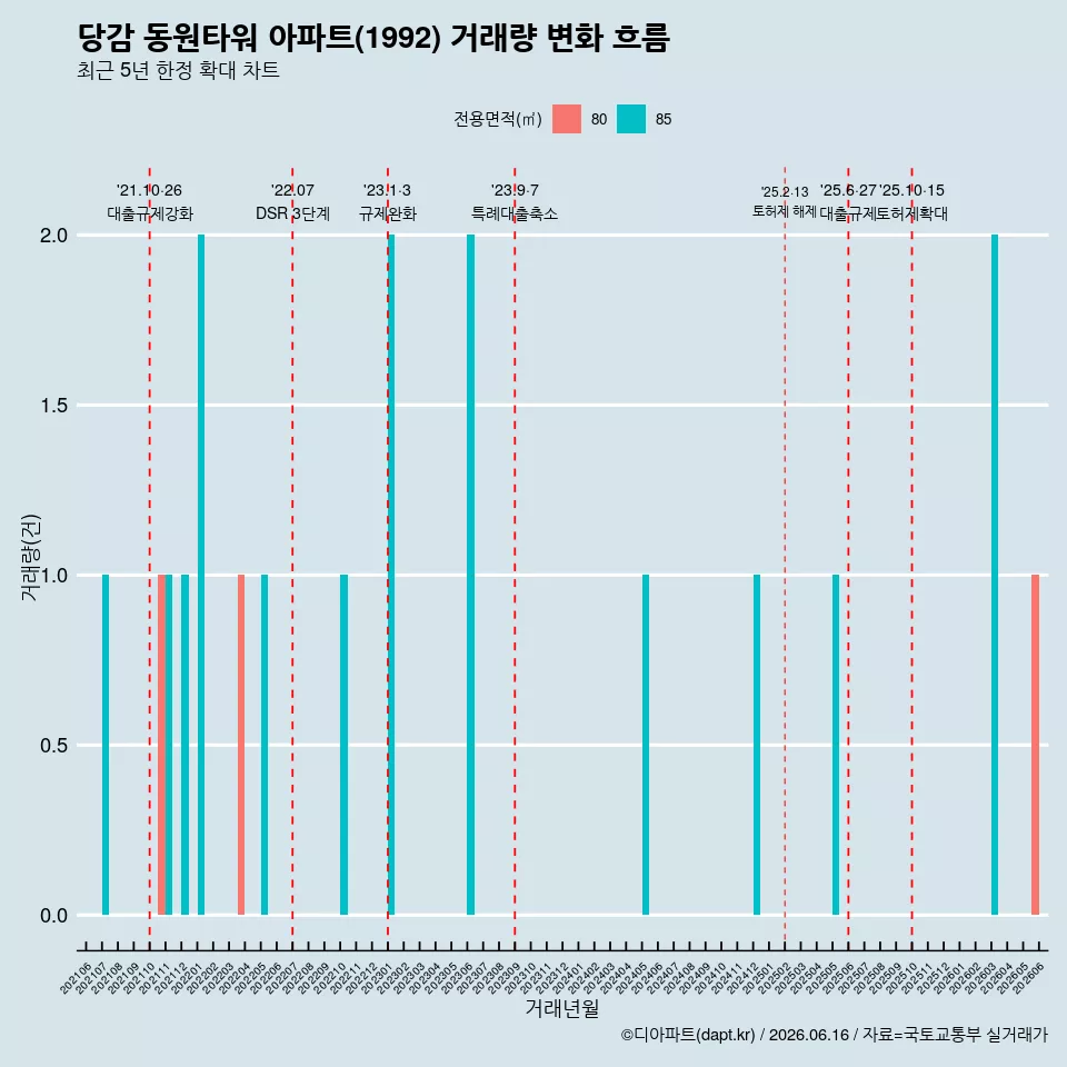 당감 동원타워 아파트(1992) 거래량 변화 흐름