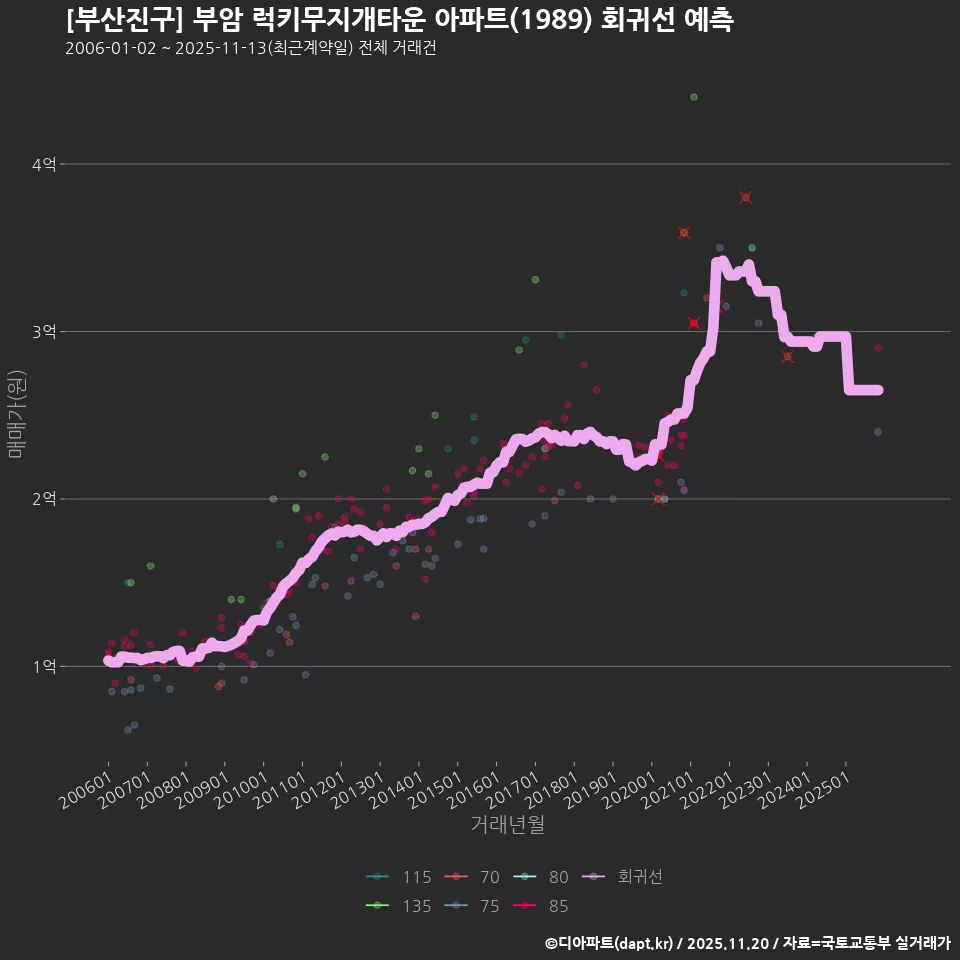 [부산진구] 부암 럭키무지개타운 아파트(1989) 회귀선 예측