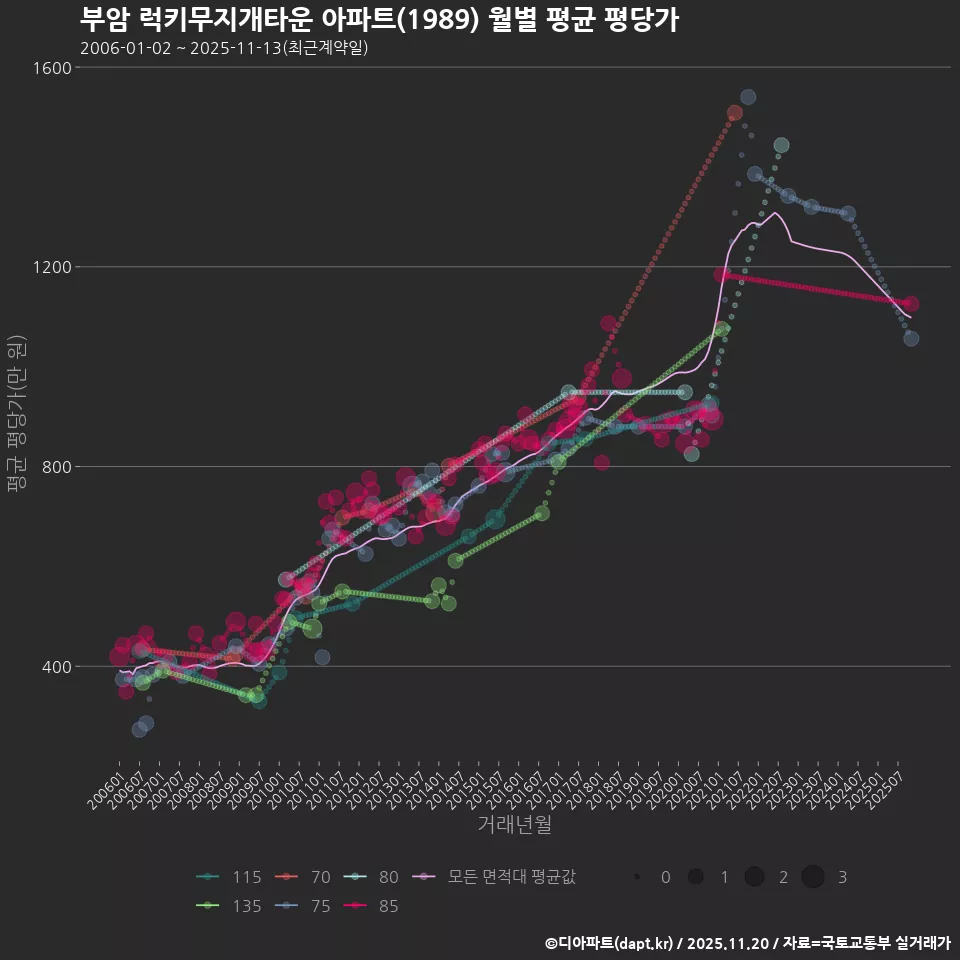 부암 럭키무지개타운 아파트(1989) 월별 평균 평당가