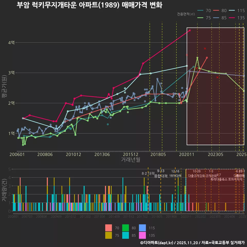 부암 럭키무지개타운 아파트(1989) 매매가격 변화