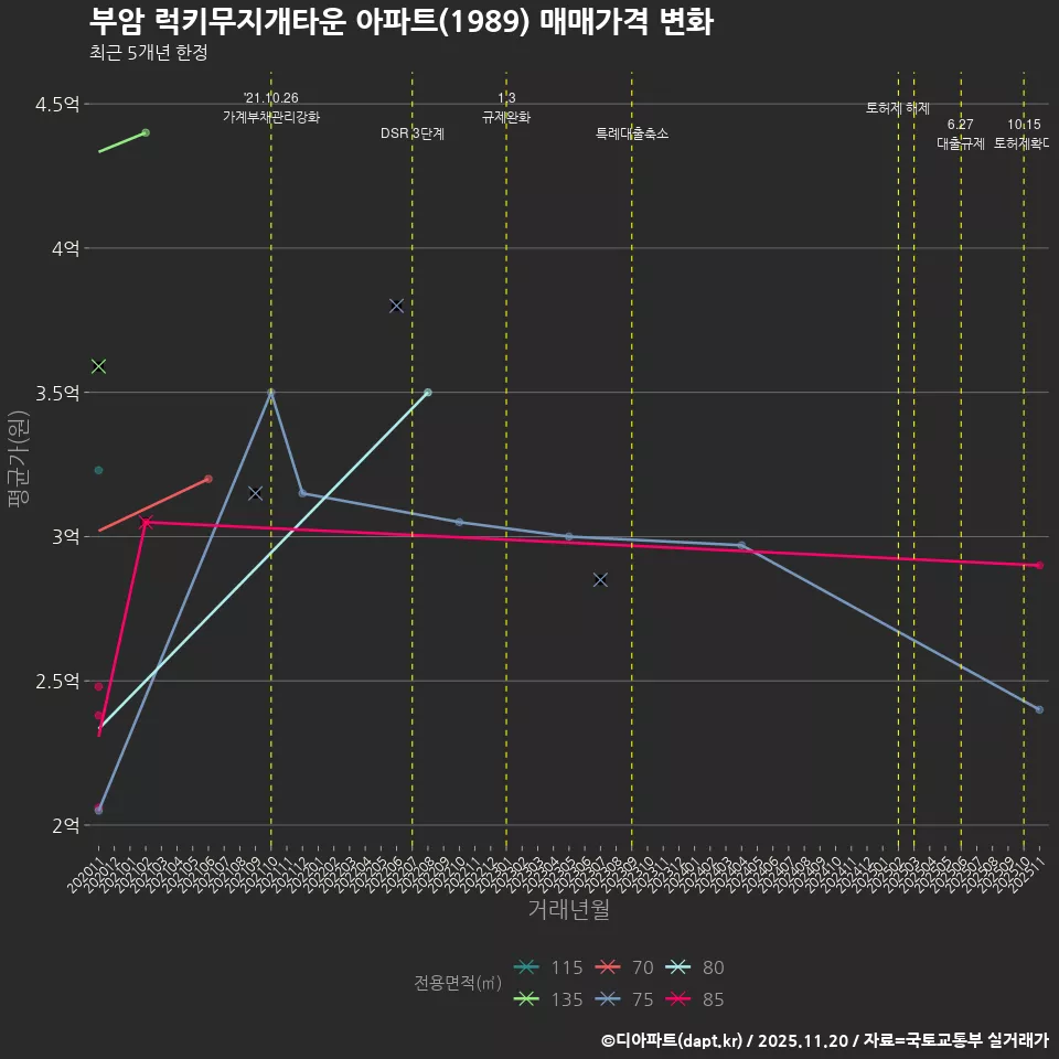 부암 럭키무지개타운 아파트(1989) 매매가격 변화