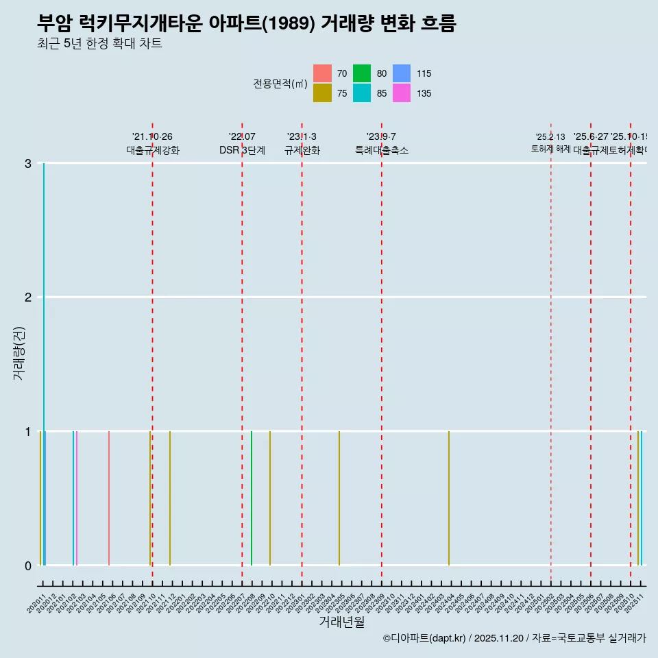 부암 럭키무지개타운 아파트(1989) 거래량 변화 흐름
