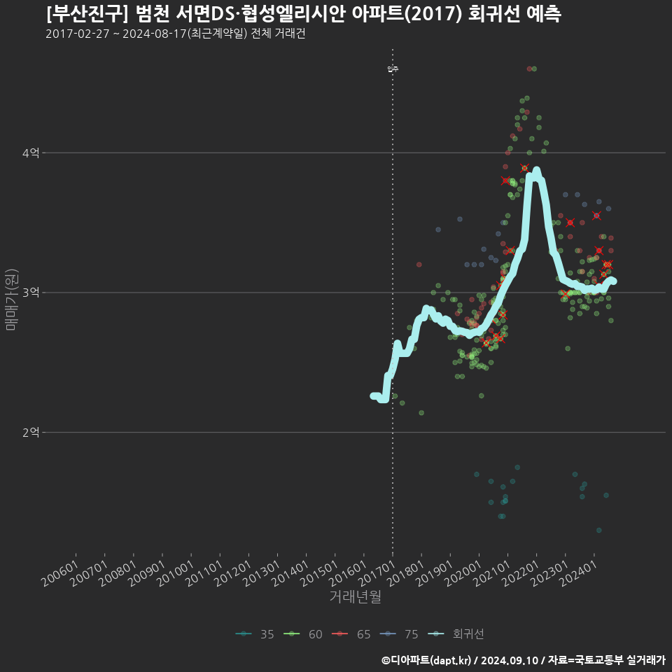 [부산진구] 범천 서면DS·협성엘리시안 아파트(2017) 회귀선 예측